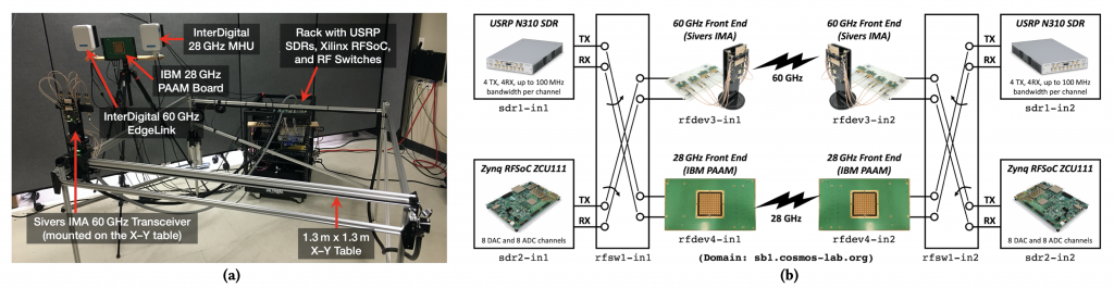 The COSMOS Sandbox 1 (sb1): (a) view of a corner of sb1 in an indoor environment, and (b) block diagram of the bench-top mmWave setup with programmable 28/60 GHz front end systems, customized RF switches, USRP SDRs, and Xilinx RFSoC boards.