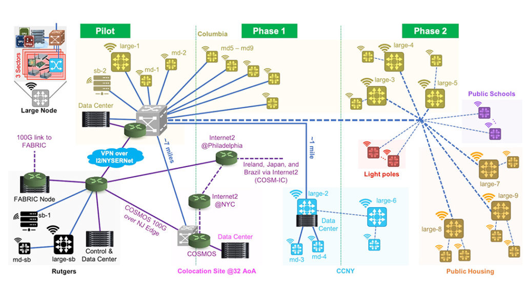 COSMOS Phases diagram